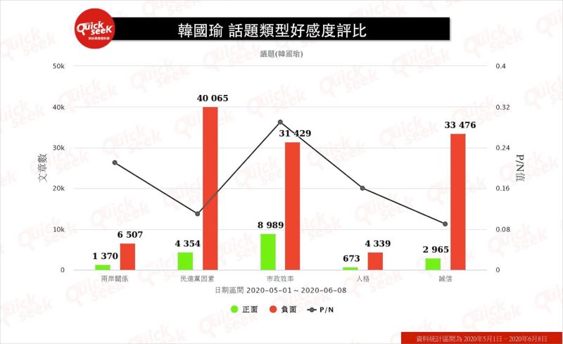 ▲韓國瑜 話題類型好感度評比(圖/