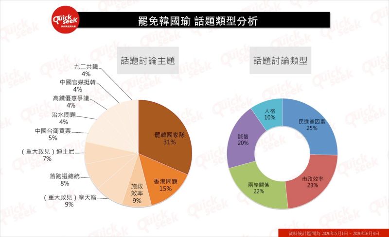 ▲罷免韓國瑜　話題類型分析（圖／