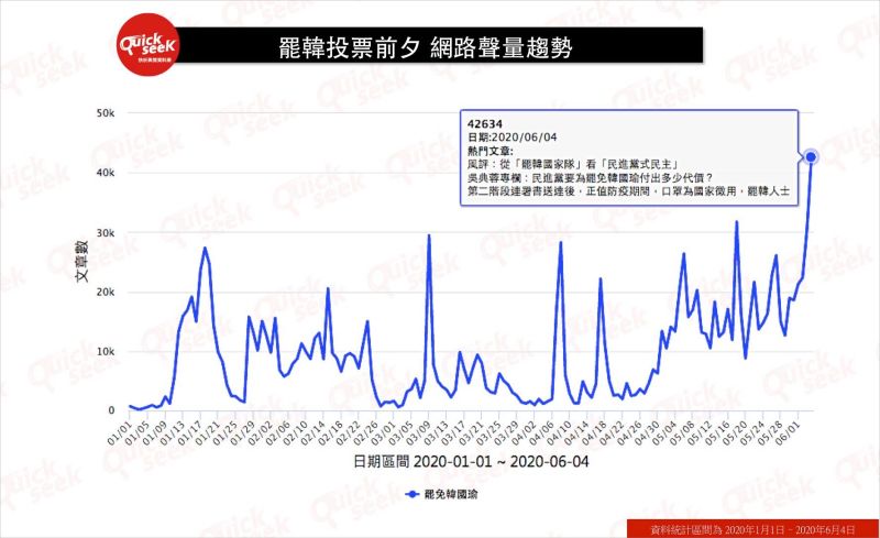 ▲罷韓投票前夕 網路聲量趨勢(圖/