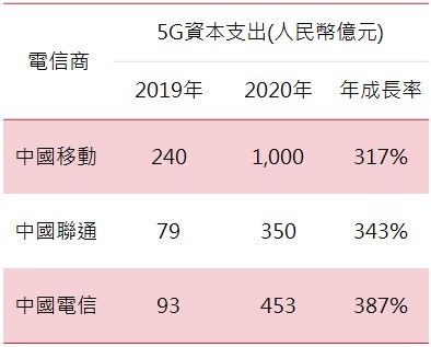 ▲2020年中國三大電信商資本支出及成長率（圖／Bloomberg、各公司年報，2020/4/30）