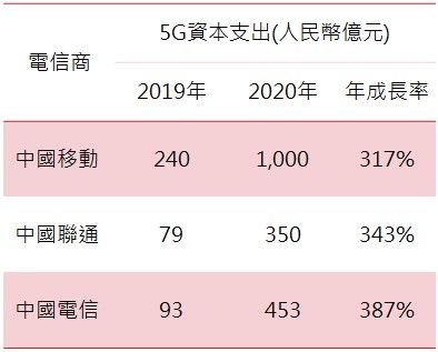 ▲2020年中國三大電信商資本支出及成長率(圖/Bloomberg、各公司年報,2020/4/30)