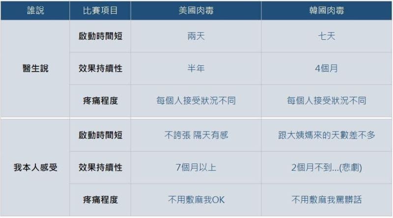 ▲網友分享自己多年打肉毒的經驗,精心制圖讓網友秒懂選擇差異。(圖/翻攝自網路)