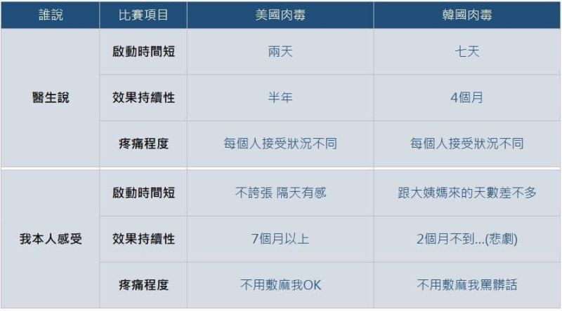 ▲網友分享自己多年打肉毒的經驗，精心制圖讓網友秒懂選擇差異。（圖／翻攝自網路）