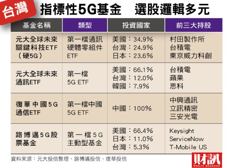 ▲台灣多檔個股也榜上有名，凸顯了台灣在5G關鍵零組件的角色具吃重地位。（圖／財訊雙週刊）