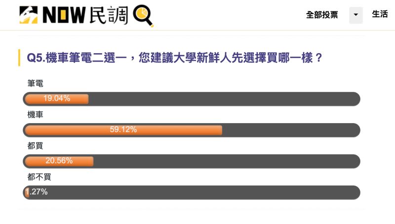 ▲究竟現代大學生的「核心裝備」是什麼，NOW民調講齁哩哉！。（圖／翻攝NOW民調）