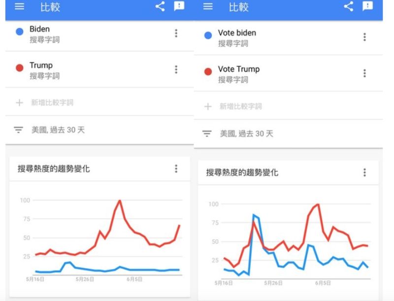 ▲川普在google關鍵字搜尋上略勝一籌。（圖／翻攝PTT）