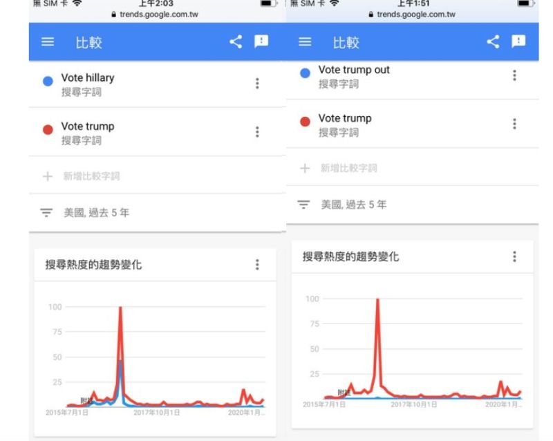 ▲當年川普與希拉蕊之爭，希拉蕊搜尋關鍵字全輸；但對比現在，川普搜尋量較