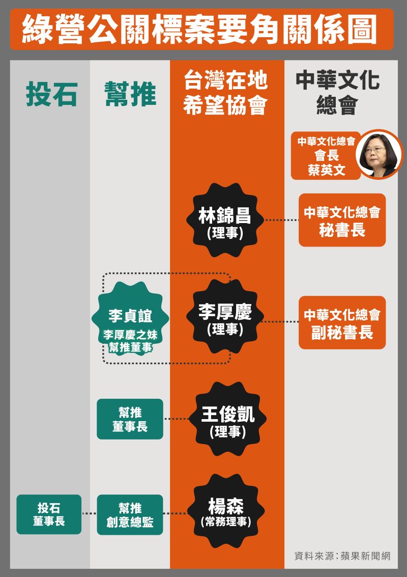 ▲傳出與綠營有關的「幫推」、「投石」2公司包遍民進黨政府大小標案。(圖/國民黨提供)