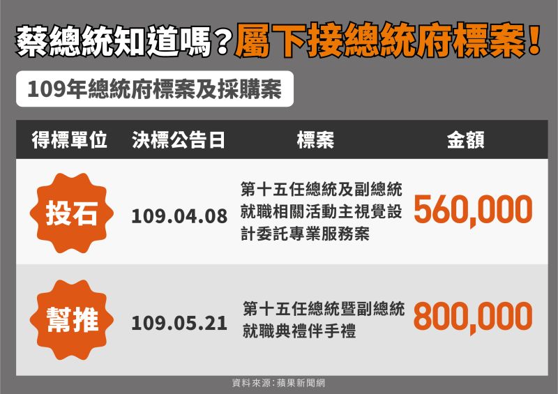 ▲傳出與綠營有關的「幫推」、「投石」2公司包遍民進黨政府大小標案。（圖/國民黨提供）