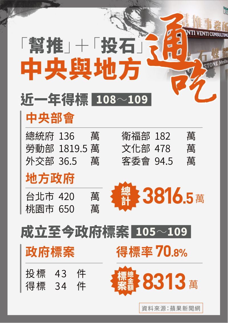 ▲傳出與綠營有關的「幫推」、「投石」2公司包遍民進黨政府大小標案。(圖/國民黨提供)