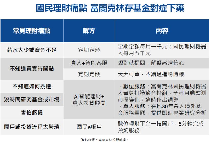 ▲「存基金」投資方式解決投資痛點（圖／資料照片）