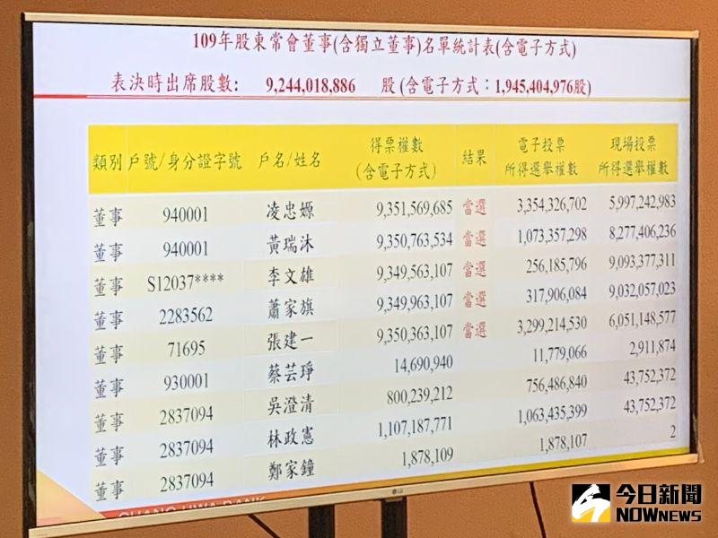 ▲彰銀6月19日召開股東會,並完成董事改選,雖然公股拿下過半5席險勝,但台新也取得4席董事,包括獨董3席全拿。(圖/記者顏真真攝)
