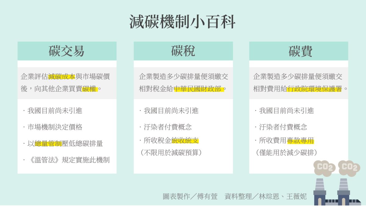 ▲圖表製作／傅有萱
