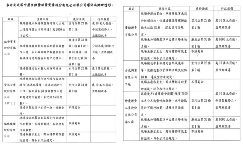 ▲去年4月22日居民向市長陳情後，環保局對竑榮及周邊瀝青廠、電鍍廠進行裁罰。（圖／記者陳聖璋翻攝）