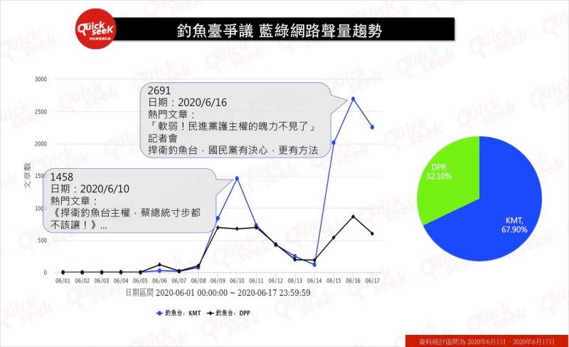 ▲釣魚台爭議 藍綠網路聲量趨勢(圖/QuickseeK提供)