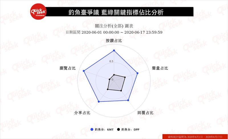 ▲釣魚台爭議 藍綠關鍵指標佔比分析(圖/QuickseeK提供)