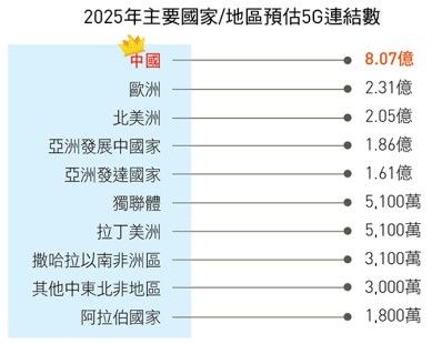 ▲中國5G規模世界第一