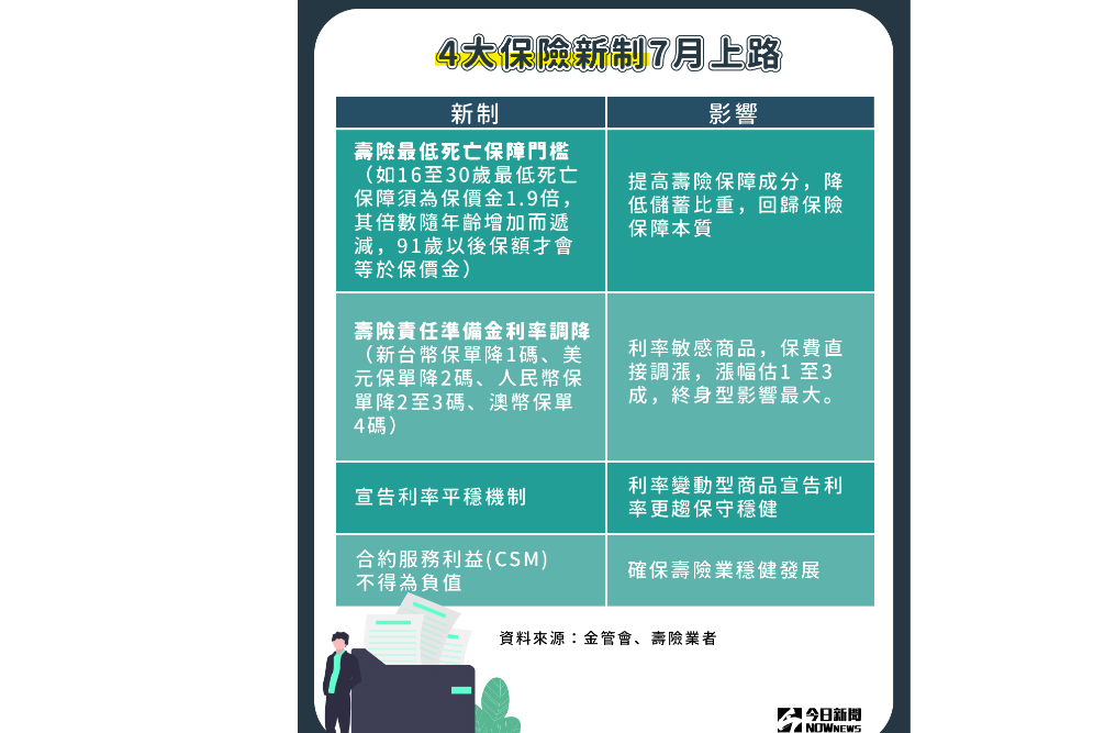 ▲注意了！4大保險新制將於今（2020）年7月1日正式上路。（圖／NOWnews製表）