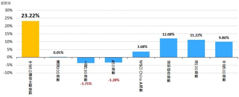 ▲主要陸股指數今年以來績效表現（圖／WIND）