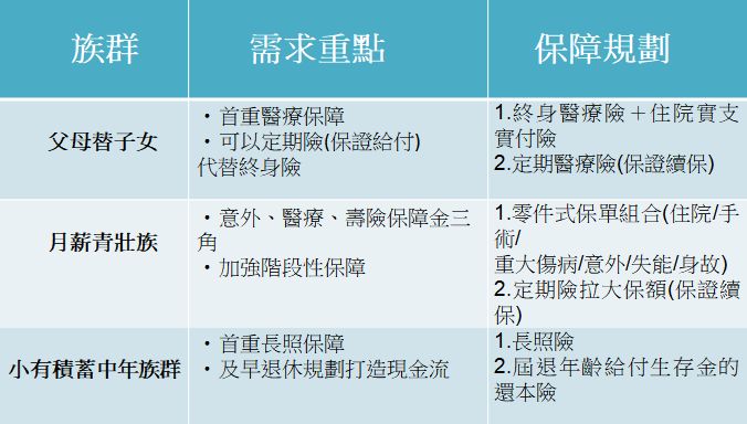 ▲3大族群保險規畫重點。(資料來源:富邦人壽;製表:記者顏真真)