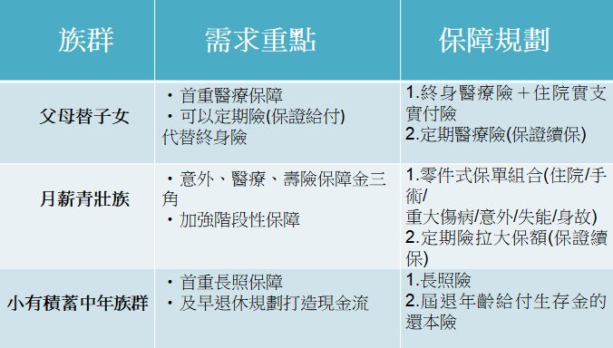 ▲3大族群保險規畫重點。（資料來源：富邦人壽；製表：記者顏真真）