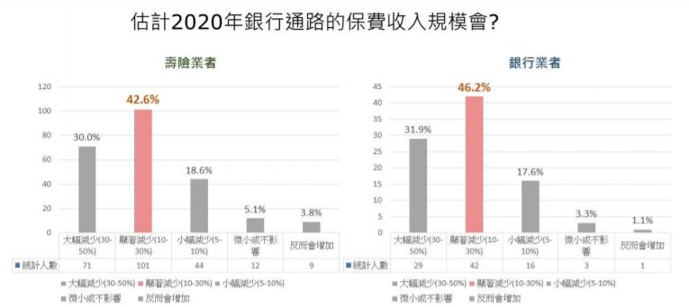 ▲政大銀行保險研究發展中心今年初曾對壽險業與銀行業進行調查,對今年保費收入業績衝擊表示高度憂心。(圖/政大銀行保險研究發展中心提供)