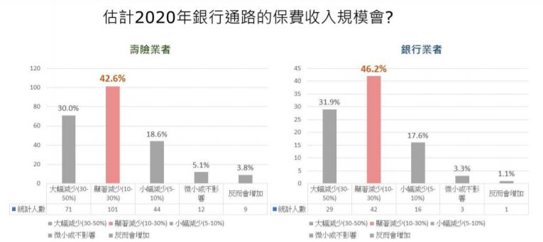 ▲政大銀行保險研究發展中心今年初曾對壽險業與銀行業進行調查，對今年保費收入業績衝擊表示高度憂心。（圖／政大銀行保險研究發展中心提供）