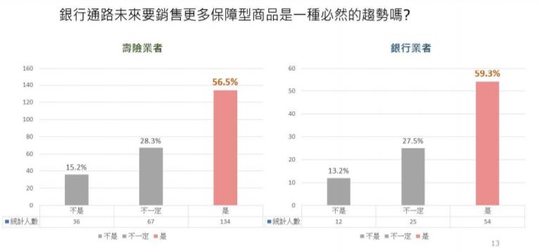 ▲政大銀行保險研究發展中心今年初曾對壽險業與銀行業進行調查,不管壽險或銀行業者都認同將近6成受訪者表示認同銀行通路未來要銷售更多保障型商品是必然趨勢。(圖/政大銀行保險研究發展中心提供)