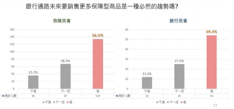 ▲政大銀行保險研究發展中心今年初曾對壽險業與銀行業進行調查，不管壽險或銀行業者都認同將近6成受訪者表示認同銀行通路未來要銷售更多保障型商品是必然趨勢。（圖／政大銀行保險研究發展中心提供）