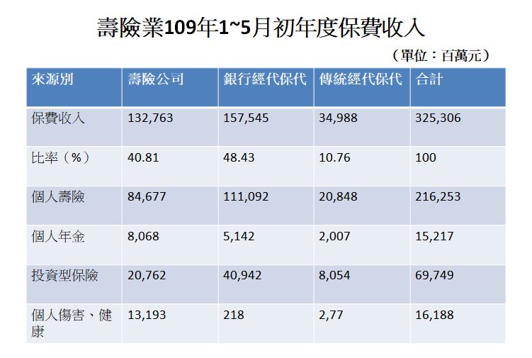 ▲壽險業109年1~5月初年度保費收入來源。（資料來源：壽險公會；製表：記者顏真真）