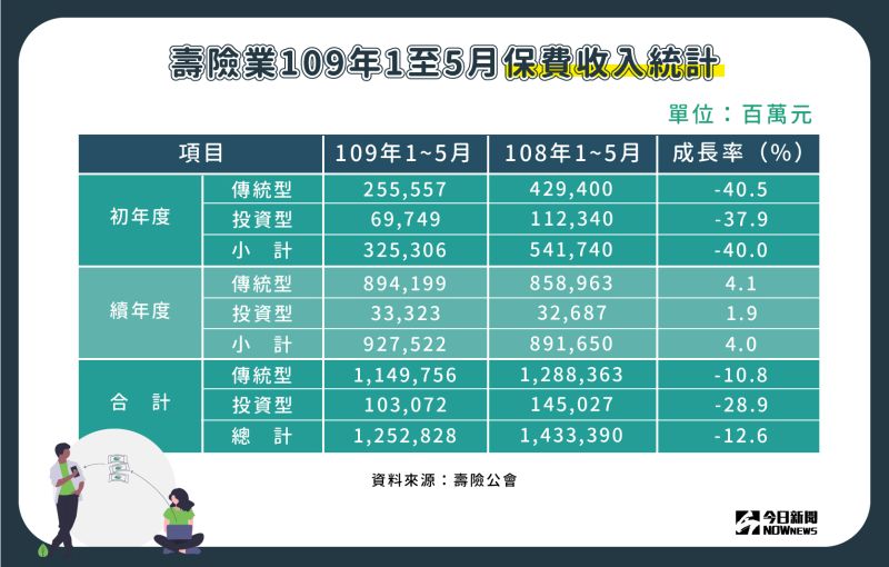 ▲壽險業109年1至5月保費收入表現。（圖／NOWnews製表