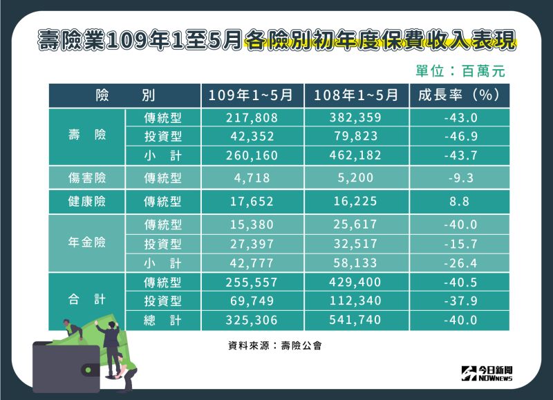 ▲壽險業109年1至5月各險別初年度保費收入表現。(圖/NOWnews製表