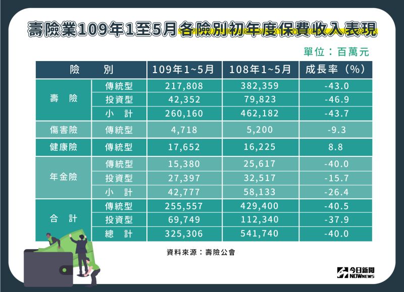 ▲壽險業109年1至5月各險別初年度保費收入表現。（圖／NOWnews製表