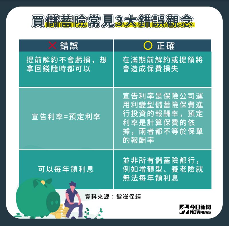 ▲買儲蓄險常見3大錯誤觀念。(圖/NOWnews)