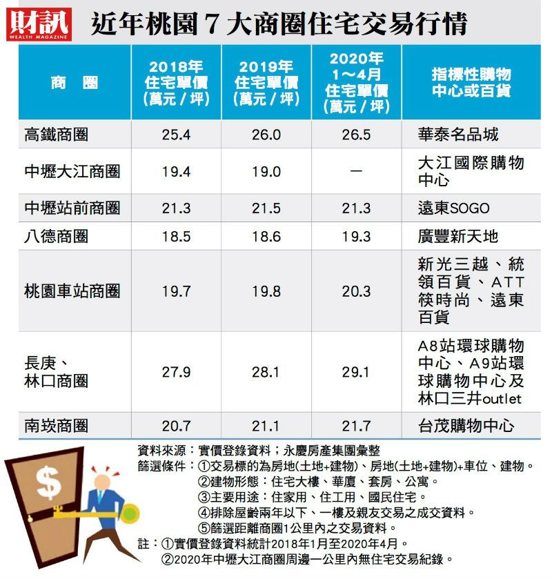 ▲桃園7大商圈住宅行情。(圖/財訊雙週刊)
