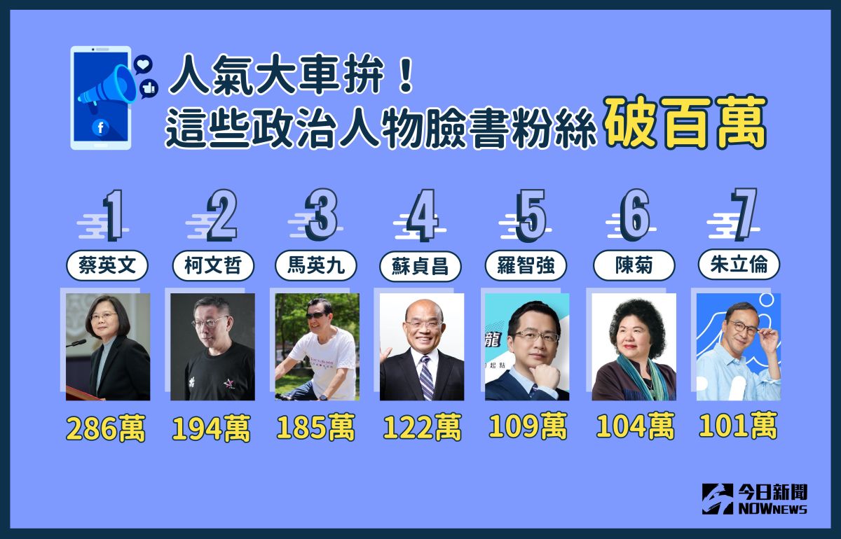 ▲共有七位台灣政治人物臉書粉絲專頁按讚數破百萬。（圖／NOWnews）