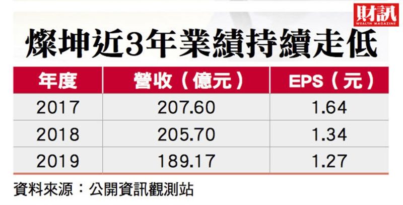 ▲燦坤的流通本業仍獲利。(圖/財訊雙週刊)