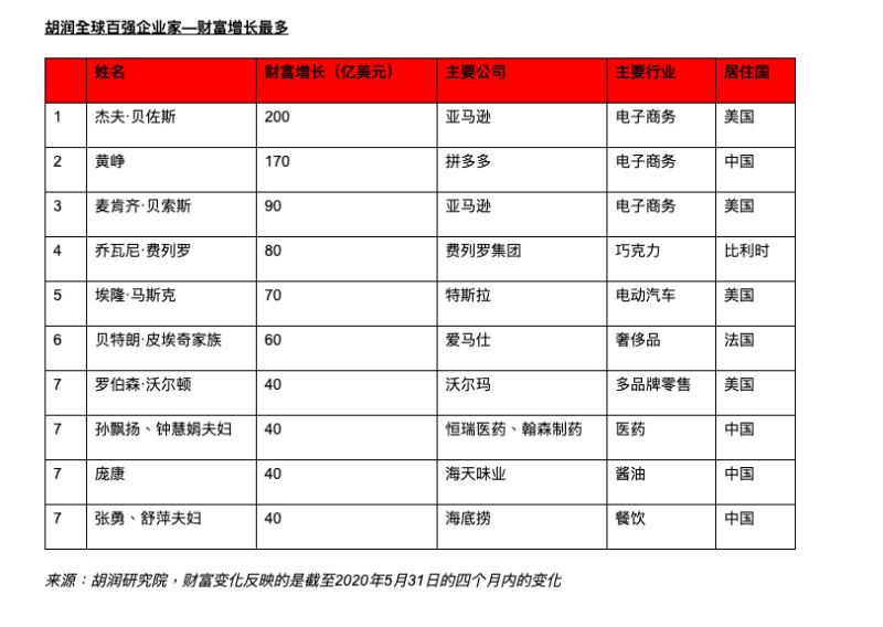 ▲（圖／翻攝自胡潤官網）