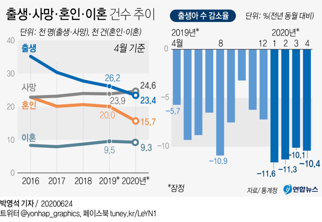 ▲據統計，受到疫情影響，韓國今年不論是結婚還是生育都呈現下降的趨勢。（圖／翻攝自《韓聯社》）