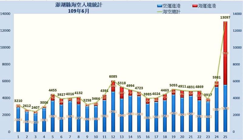 ▲光是25日進出澎湖人次入境人數13097