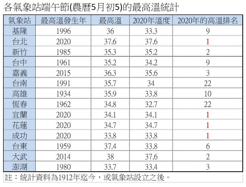 ▲氣象局紀錄今年端午節各地溫度。（圖／翻攝臉書報氣候