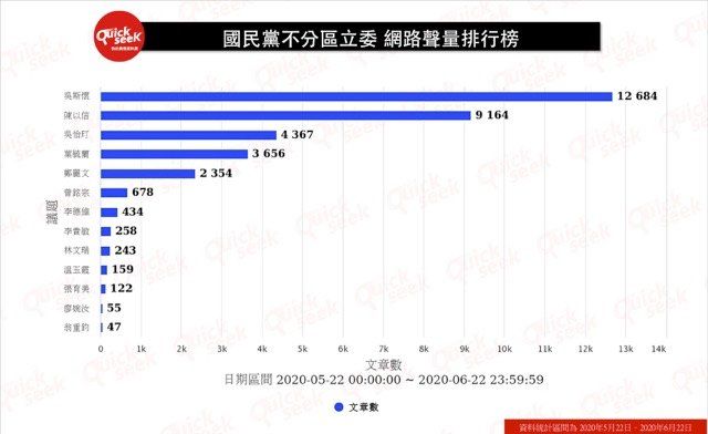 ▲國民黨不分區立委 網路聲量排行榜(圖/QuickseeK提供)