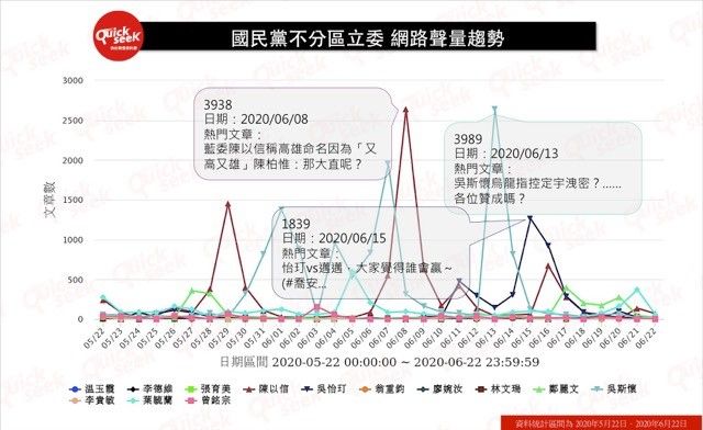 ▲國民黨不分區立委 網路聲量趨勢(圖/QuickseeK提供)