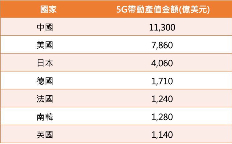 ▲各國未來15年5G建設預估帶動之產值(圖/資料照片)