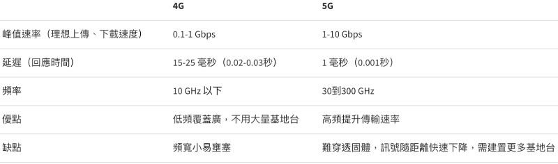 ▲ 4G 和 5G 網路的差異。（圖／翻攝自 flourish.studio ）