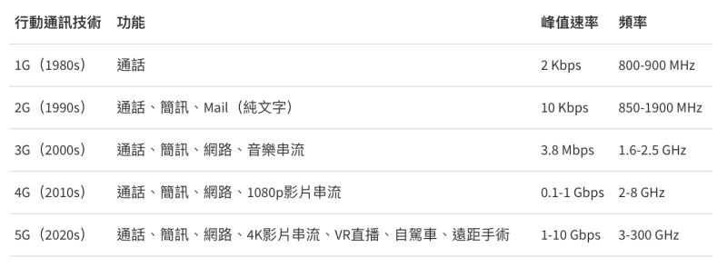 ▲行動通訊技術演進變化。（圖／翻攝自