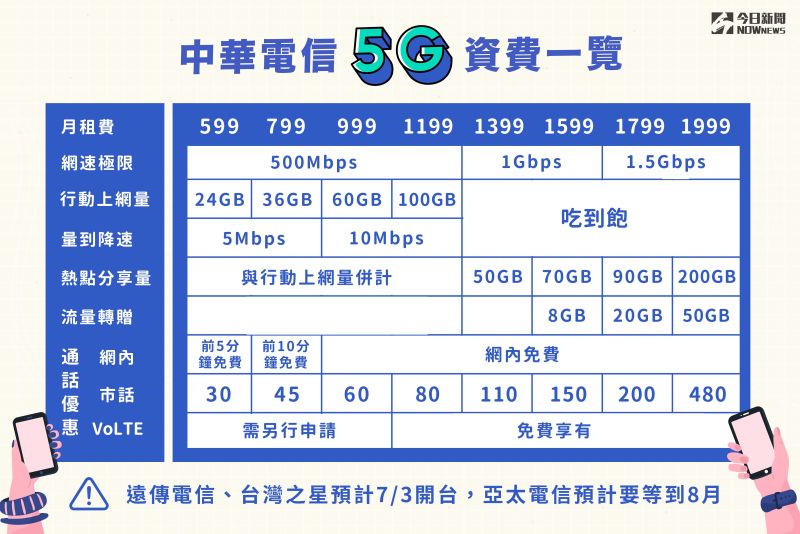 ▲中華電信推出5G資費方案。（圖／NOWnews製圖）