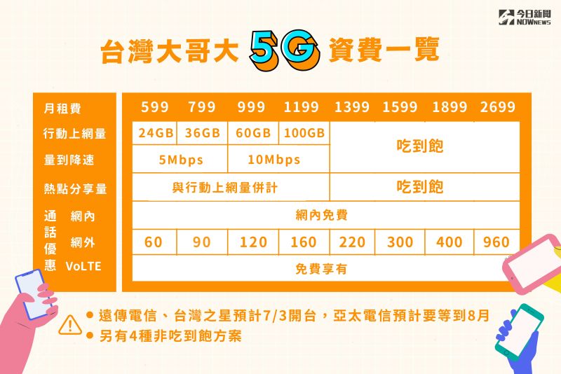 ▲台灣大哥大推出5G資費方案。（圖／NOWnews製圖）