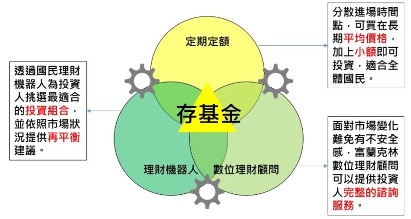 ▲透過專家諮詢與線上交易工具雙管齊下，讓AI智能理財自動因應市場變化動態調整出最佳攻防組合（圖／富蘭克林證券投顧）