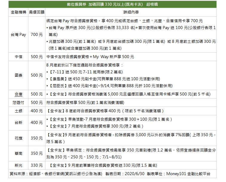▲數位振興三倍券使用信用卡優惠多,不少銀行祭出加碼回饋330元以上。(圖/Money101提供)